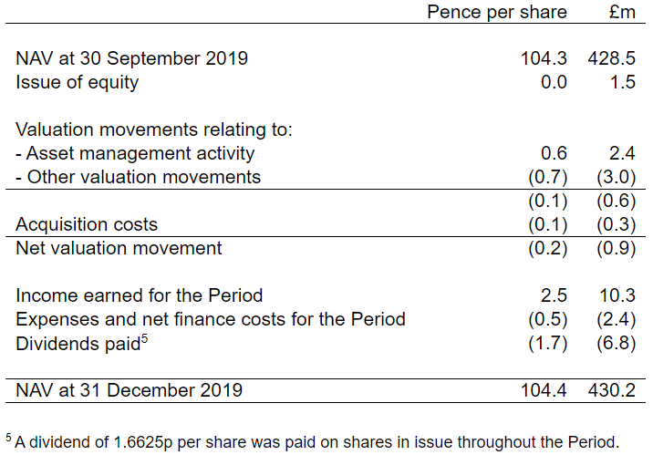 Unaudited Net Asset Value As At 31 December 2019 Custodian Reit Plc